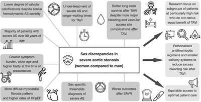 Sex discrepancies in pathophysiology, presentation, treatment, and outcomes of severe aortic stenosis